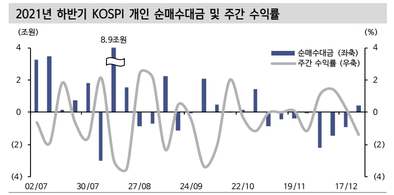 올 연말 주식시장 양도세 관련 매물 제한적...올해 개인 투자수익률 '마이너스' - 신금투