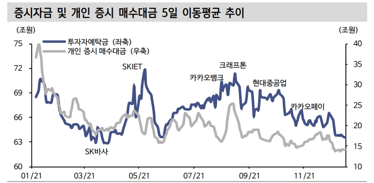 올 연말 주식시장 양도세 관련 매물 제한적...올해 개인 투자수익률 '마이너스' - 신금투