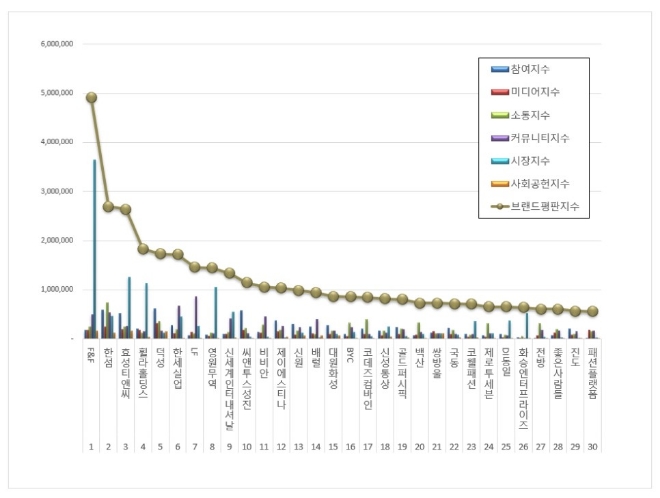 F&F, 섬유의류 상장기업 브랜드평판 12월 빅데이터 분석 1위... 평판지수 8.04% 상승