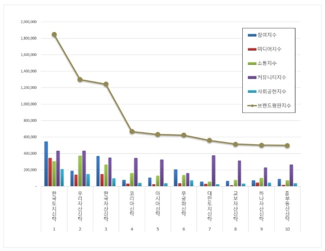 한국토지·우리자산·한국자산신탁, 부동산신탁 브랜드평판 '빅3' 형성