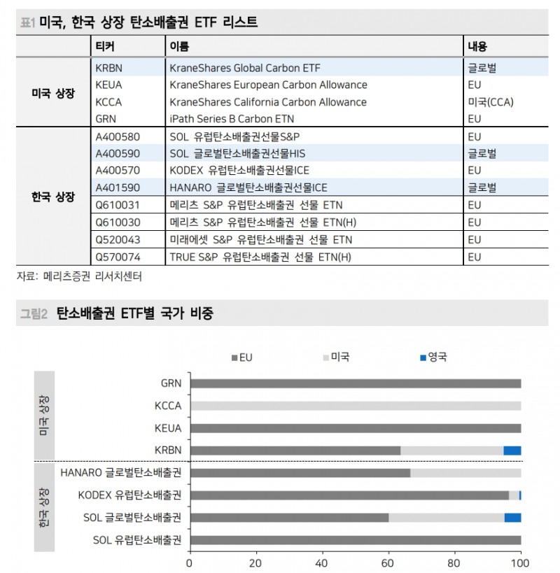 올해 탄소배출권 ETF 100% 이상 상승...16% 오른 글로벌 주가 상승세 압도 - 메리츠證