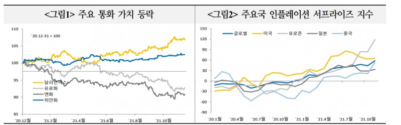 2022년 달러 강세, 유로화·엔화 약세, 위안화 보합 예상 - 국금센터