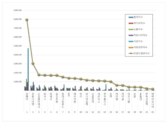 코웨이, 가정용품 상장기업 브랜드평판 12월 1위... 평판지수도 소폭 상승