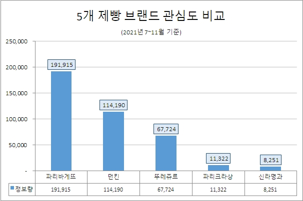 '파리바게뜨' 제빵업계 관심도 1위…'신라명과' 순호감도 '톱'