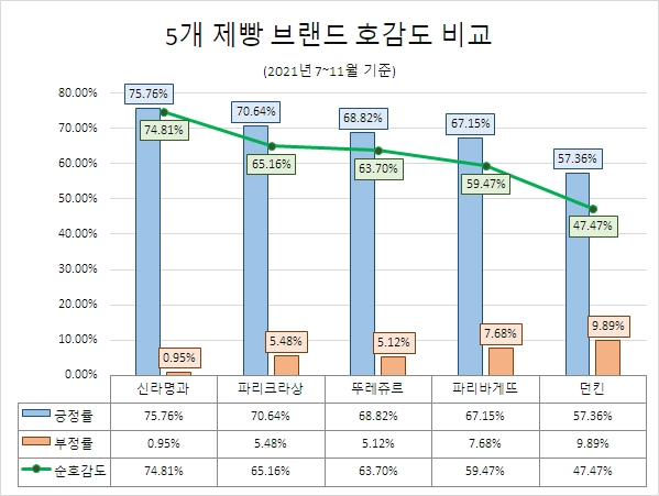 '파리바게뜨' 제빵업계 관심도 1위…'신라명과' 순호감도 '톱'