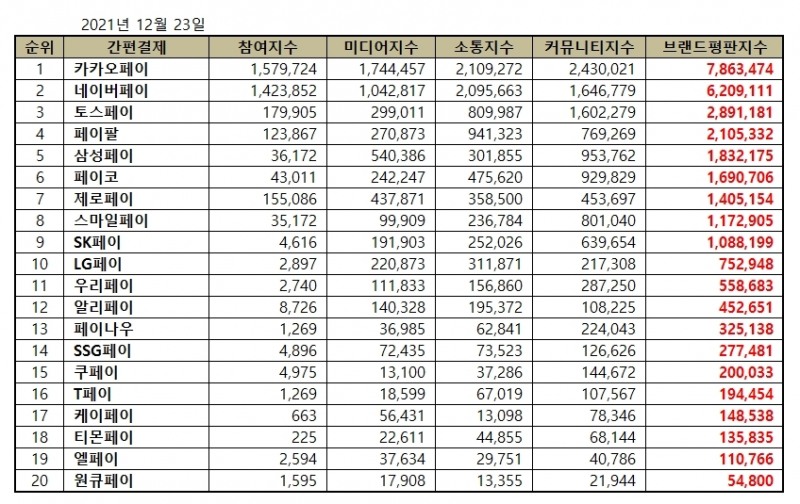 카카오페이, 간편결제 브랜드평판 2021년 12월... 1위