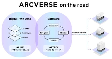 아크버스(ARCVERSE)를 도시 전체로 확장해나갈 디지털트윈 제작 솔루션 ALIKE와 자율주행 소프트웨어 ALTRIV./ 자료 제공 = 네이버랩스