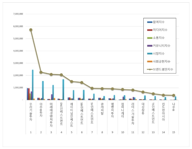 우리기술투자, 창업투자 상장기업 브랜드평판 12월 1위