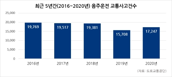 최근 5년간(2016~2020년) 음주운전 교통사고건수(건)./ 자료 제공 = 도로교통공단
