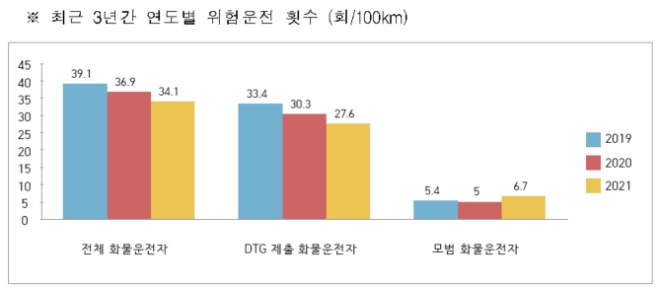 모범 화물운전자들의 운행기록을 분석한 결과, 사고와 법규위반은 없고 위험운전 횟수는 6.7회로 전체 화물차 운전자들의 34.1회에 비해 5분의 1에 불과했다./ 자료 제공 = 한국도로공사