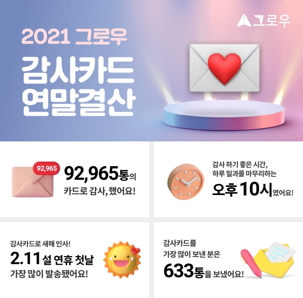 성장관리 앱 ‘그로우’ 감사카드 연말 결산 데이터 공개