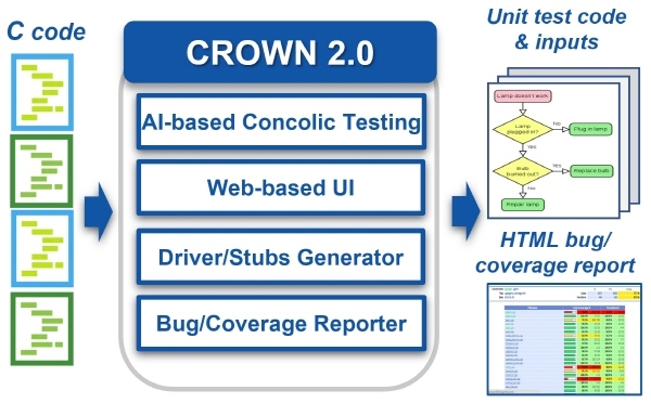 브이플러스랩, 소프트웨어 결함 자동 검출가능한 ‘CROWN 2.O’으로 안전한 모빌리티 혁신 기대