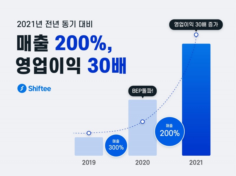 시프티, 전년比 매출 2배...영업이익 30배 증가