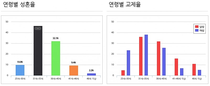 결혼정보회사 노블레스 수현, ‘정회원 교제·성혼율’ 자료 발표