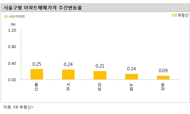 KB기준 서울아파트 주간상승률 2주 연속 0.0%대...전세가격은 0.11% 상승