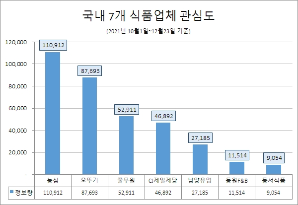 '농심' 식품업계 관심도 1위…'동서식품' 호감도 '톱'
