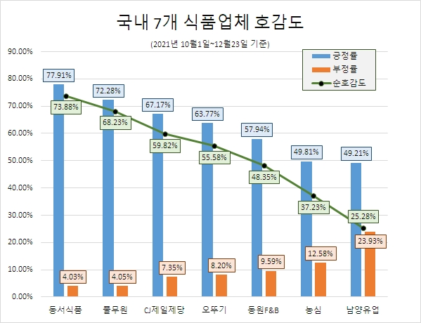 '농심' 식품업계 관심도 1위…'동서식품' 호감도 '톱'
