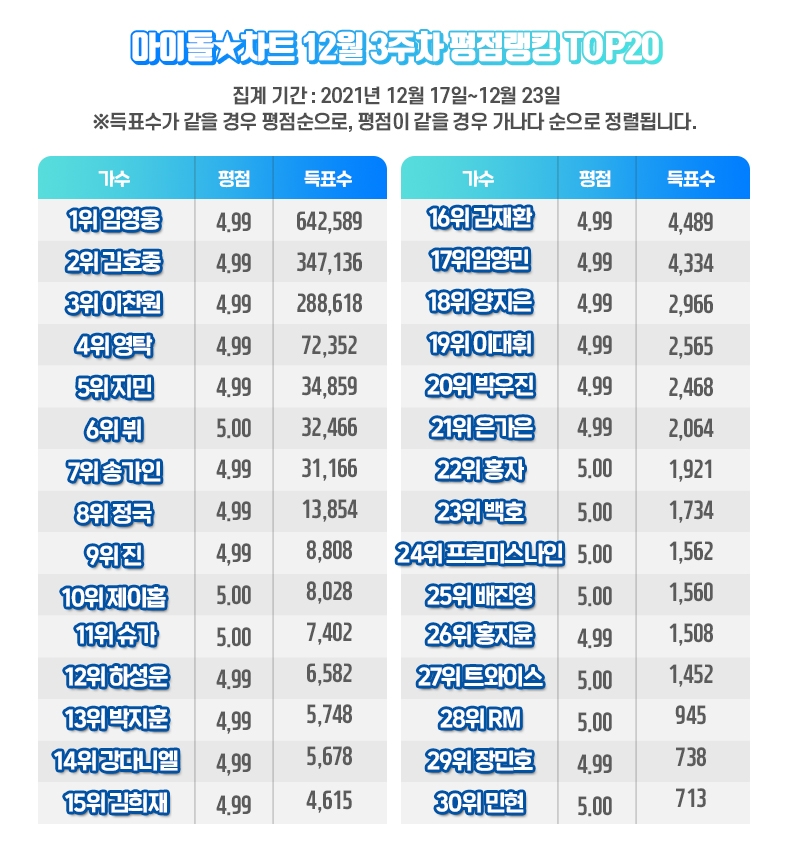 임영웅, 39주 연속 아이돌차트 평점랭킹...1위
