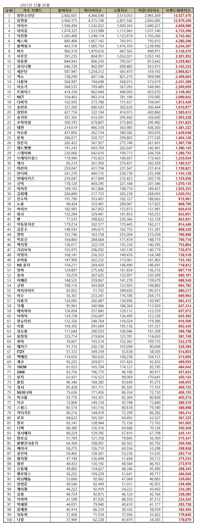 방탄소년단, 가수 브랜드평판 12월 1위, 2위는 임영웅