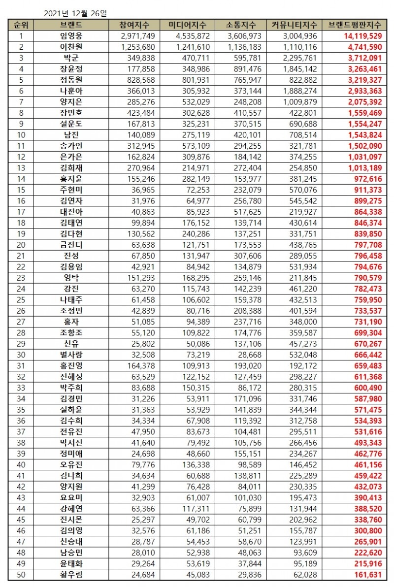 임영웅, 트로트 가수 브랜드평판 2021년 12월...1위
