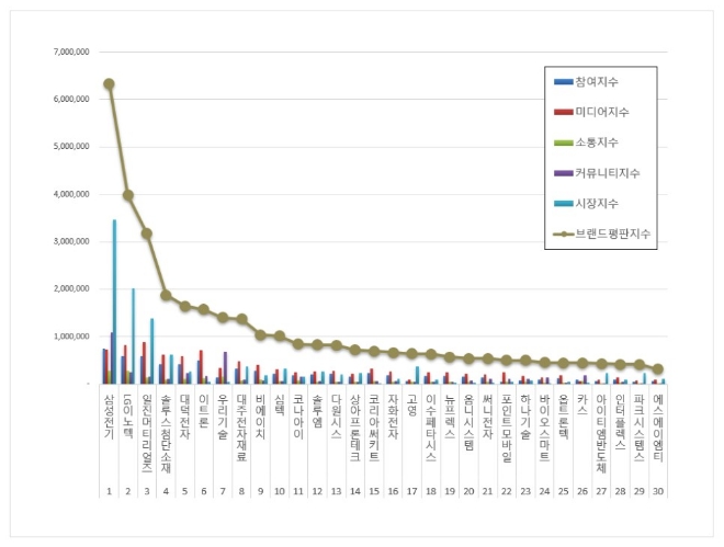 삼성전기, 전자장비 상장기업 브랜드평판 12월 빅데이터 분석 1위