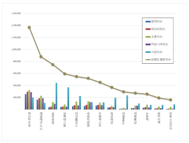 덕신하우징, 건축제품 상장기업 브랜드평판 12월 1위