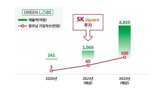 SK스퀘어, 국내 최대 농업 디지털 혁신 기업 ‘그린랩스’에 투자