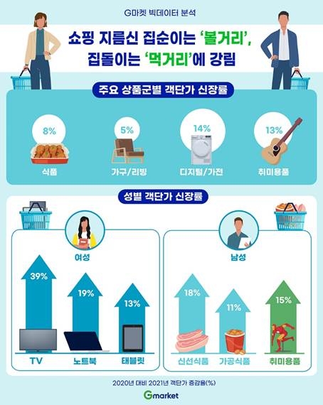 G마켓, "빅데이터 분석 결과 여성은 TV 남성은 식품에 지출 늘어"