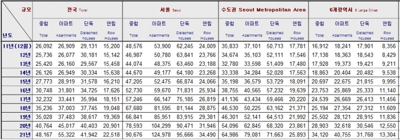 자료: 연말기준 최근 10년 주택 평균가격 추이, 출처: KB국민은행