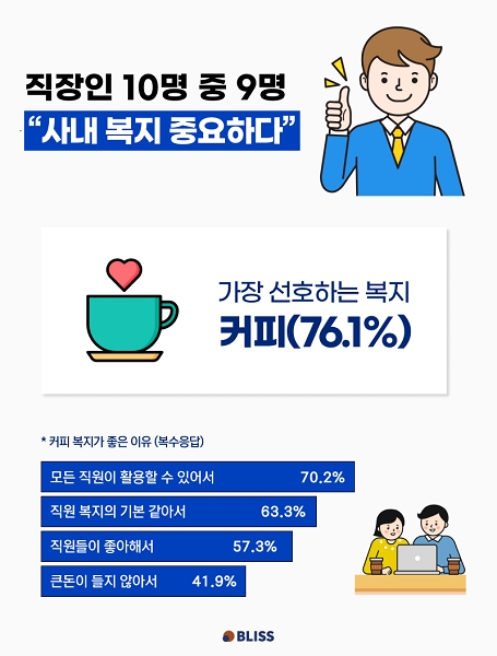 블리스커피, 복지 관련 설문 결과 발표