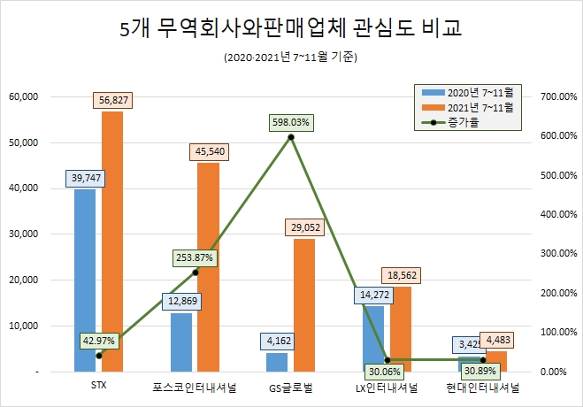 '무역회사와 판매업체' 중 'STX' 관심도 톱…'GS글로벌' 598% '급증'