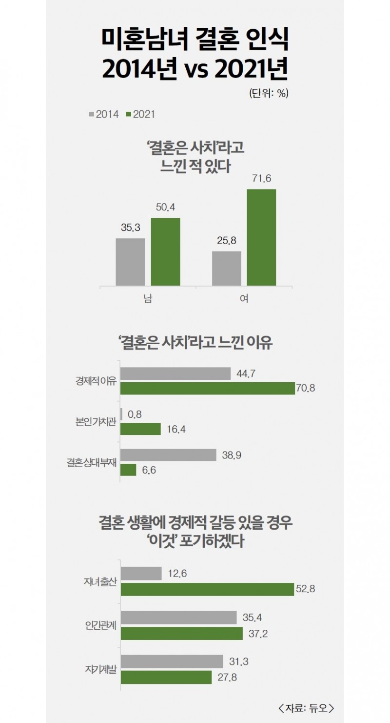 결혼정보회사 듀오, 미혼남녀 10명 중 6명 ‘결혼은 사치다’