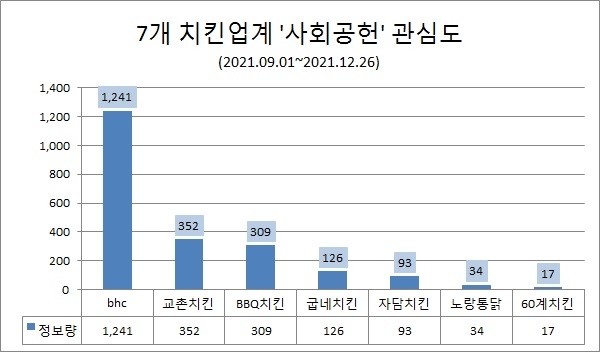 치킨업계 사회공헌 관심도 'bhc' 톱…'교촌치킨','BBQ' 순
