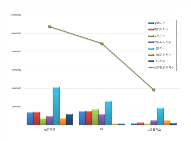 SK텔레콤, 통신 상장기업 브랜드평판 12월 1위…"평판지수는 소폭 하락"