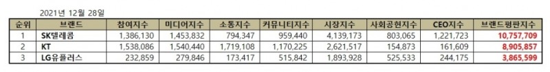 SK텔레콤, 통신 상장기업 브랜드평판 2021년 12월... 1위