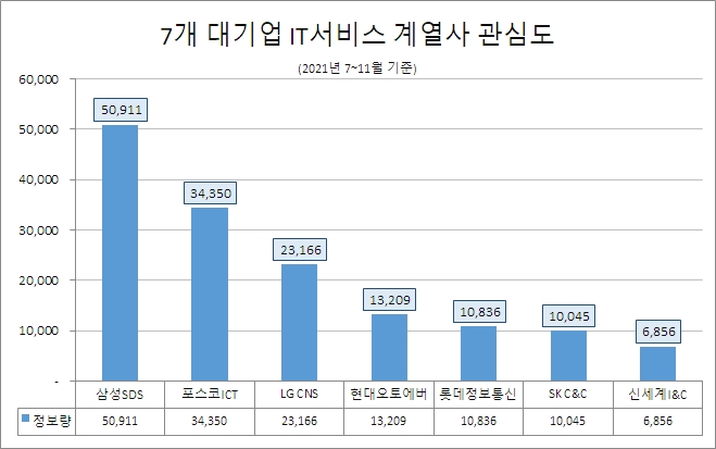'삼성SDS', IT서비스 대기업 중 관심도 1위…'포스코ICT' 호감도 1위