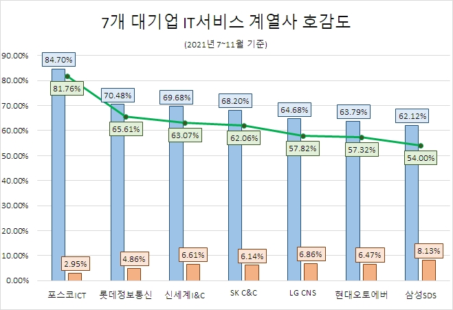 '삼성SDS', IT서비스 대기업 중 관심도 1위…'포스코ICT' 호감도 1위