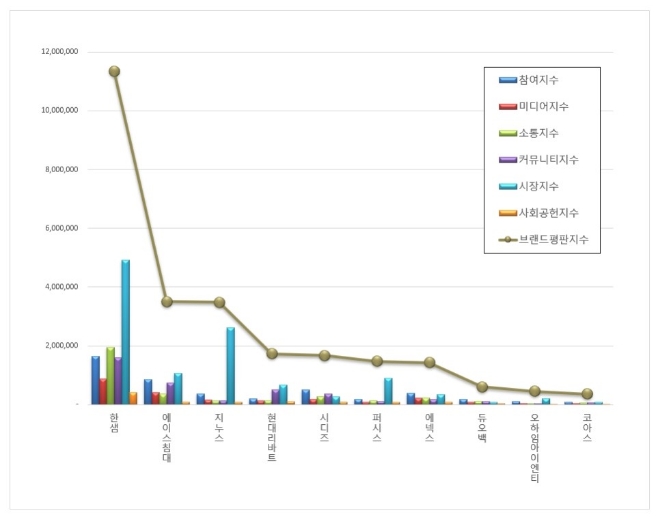 한샘, 가구 상장기업 브랜드평판 12월 1위..."평판지수도 30% 상승"