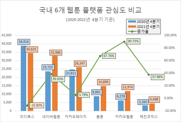 '리디북스' 웹툰 플랫폼 관심도 '톱'…'네이버웹툰·카카오페이지' 순