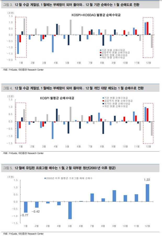 배당락 후..."외국인·기관 매물압력 확대되고 프로그램매도 주식시장 압박할 것" - 대신證