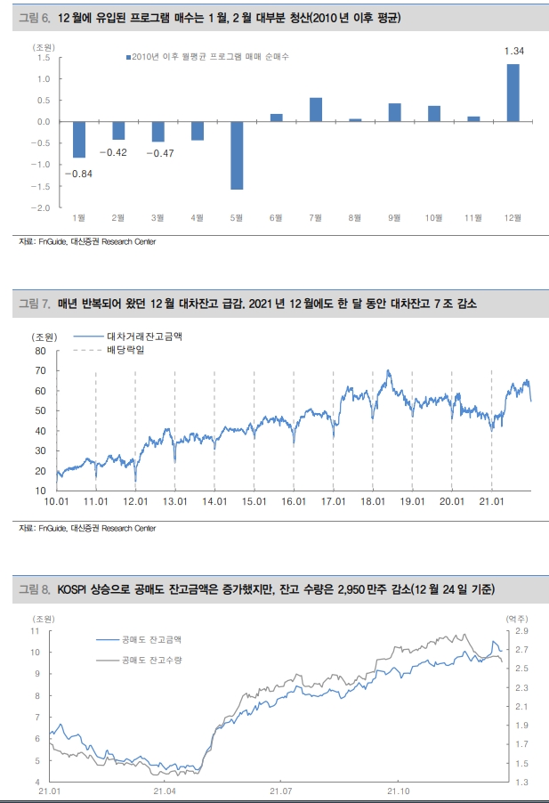 배당락 후..."외국인·기관 매물압력 확대되고 프로그램매도 주식시장 압박할 것" - 대신證
