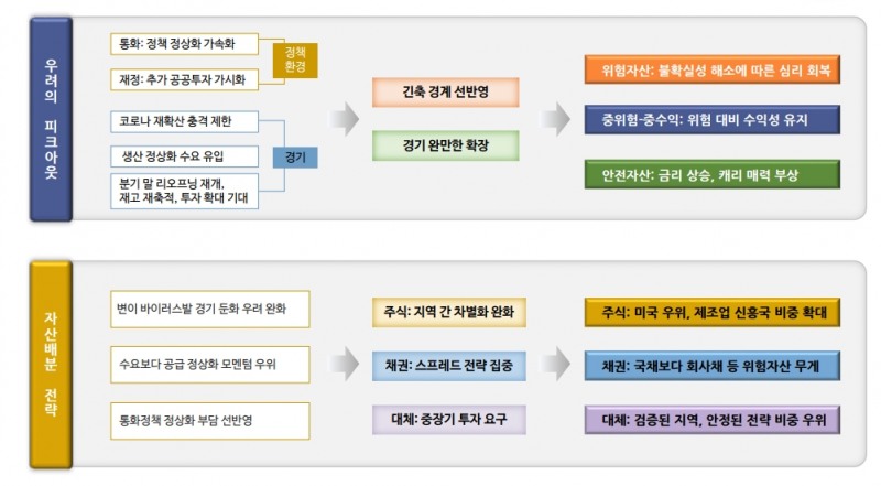 채권투자, 1분기 추경과 대선 경계감이 통화정책 속도조절 기대보다 우위 보일 것 - 신금투