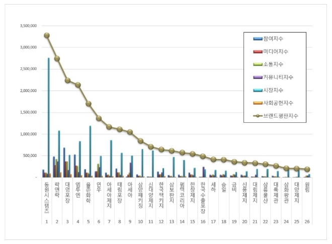 동원시스템즈, 포장재 상장기업 브랜드평판 12월 빅데이터 분석 1위