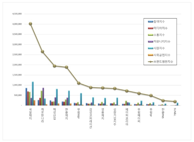 국일제지, 종이목재 상장기업 브랜드평판 12월 1위