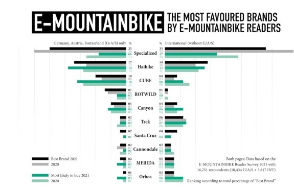 스페셜라이즈드, 유럽 전문 바이크 매거진 설문조사서 선호 자전거 1위 차지