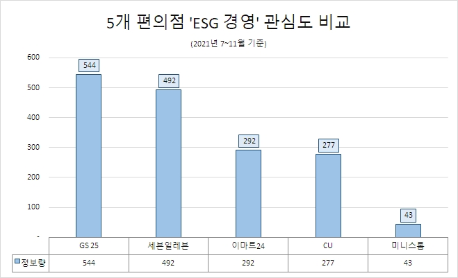 GS25, 편의점 'ESG 경영' 관심도 1위…한국업체중 'CU' 가장 낮아