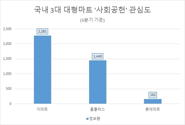 대형마트 사회공헌 관심도 '이마트' 톱…'롯데마트' 최저