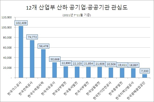 가스공사, 산업부 산하 공기업·공공기관 중 관심도 1위…'한전' 호감도 톱