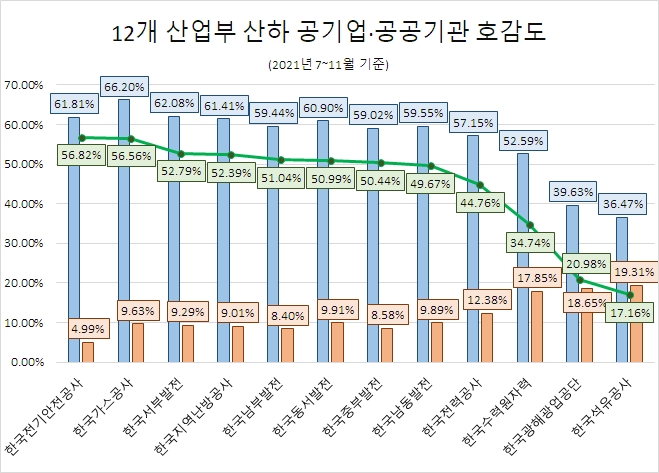 가스공사, 산업부 산하 공기업·공공기관 중 관심도 1위…'한전' 호감도 톱