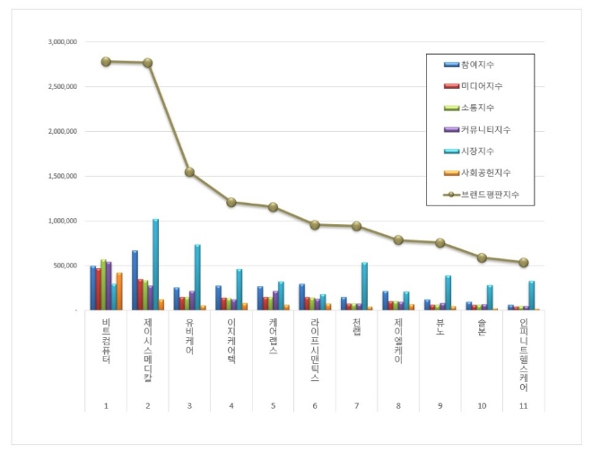 비트컴퓨터, 건강관리기술 상장기업 브랜드평판 1위…"사회공헌지표 높아"